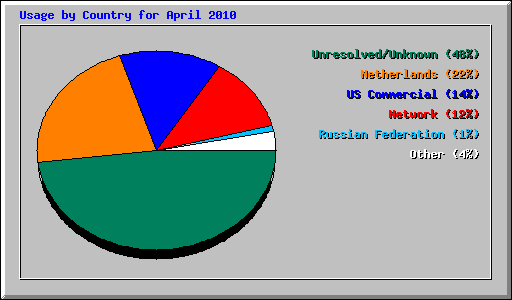 Usage by Country for April 2010
