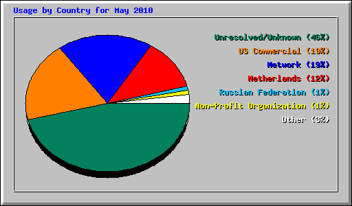 Usage by Country for May 2010