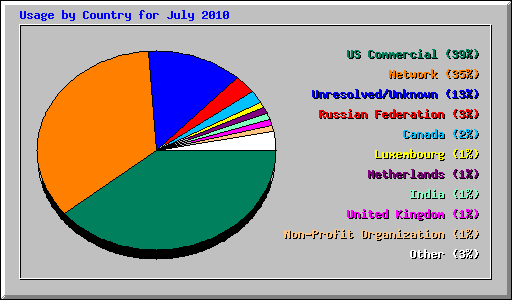 Usage by Country for July 2010