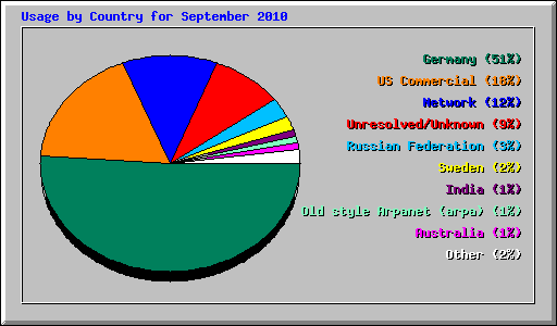Usage by Country for September 2010