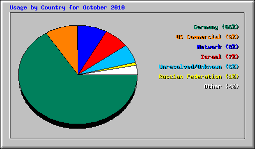 Usage by Country for October 2010