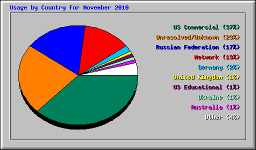 Usage by Country for November 2010