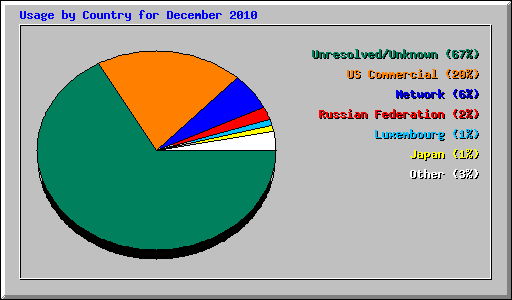 Usage by Country for December 2010