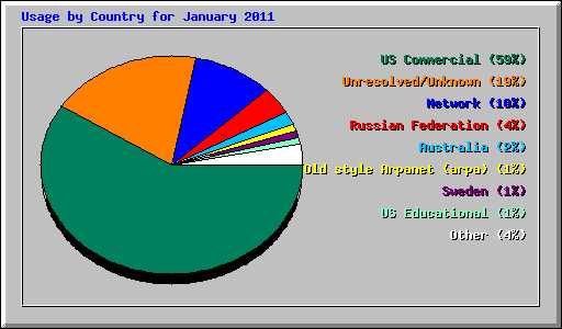 Usage by Country for January 2011