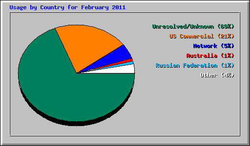 Usage by Country for February 2011