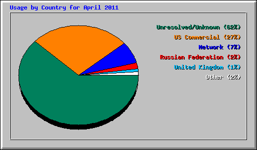 Usage by Country for April 2011