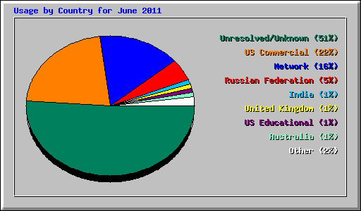 Usage by Country for June 2011