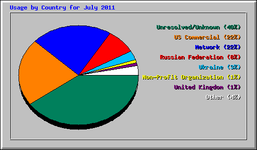 Usage by Country for July 2011