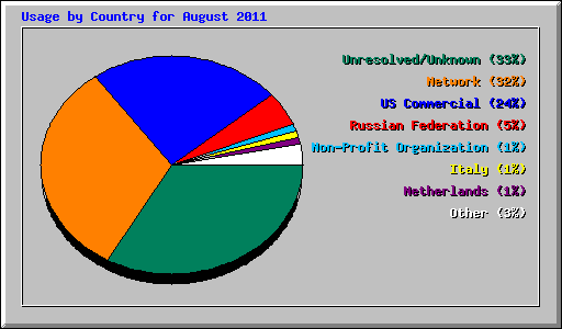 Usage by Country for August 2011