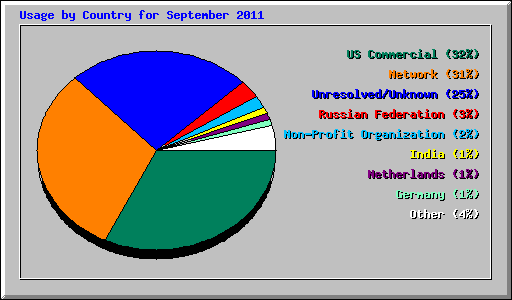 Usage by Country for September 2011