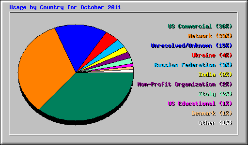 Usage by Country for October 2011