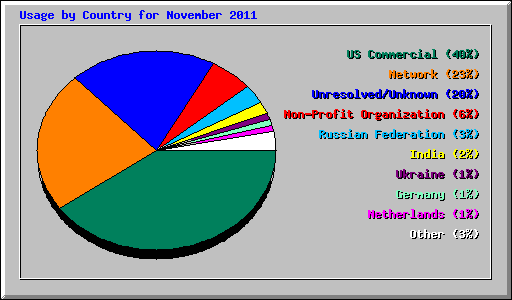 Usage by Country for November 2011
