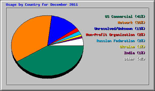 Usage by Country for December 2011