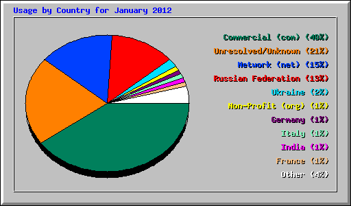 Usage by Country for January 2012