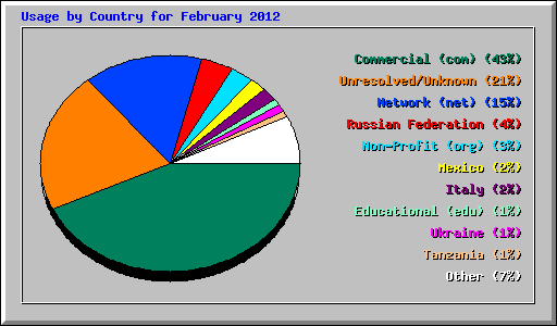Usage by Country for February 2012