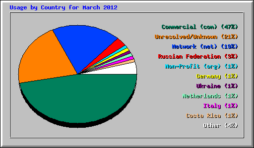 Usage by Country for March 2012