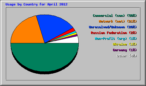 Usage by Country for April 2012