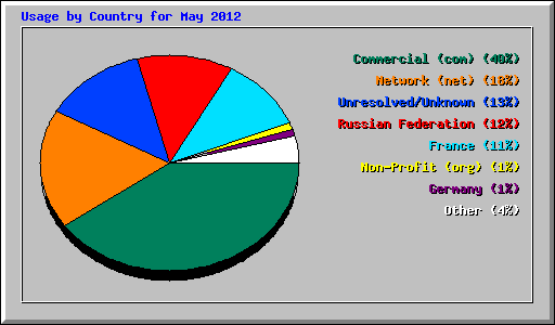 Usage by Country for May 2012
