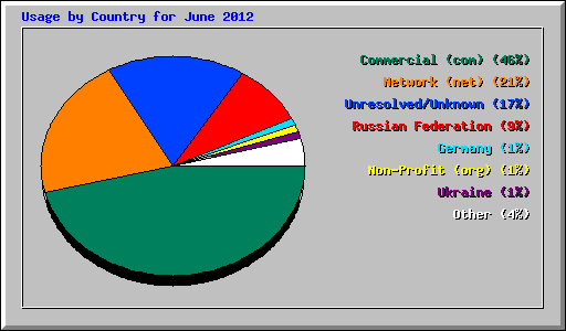 Usage by Country for June 2012