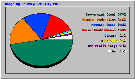 Usage by Country for July 2012