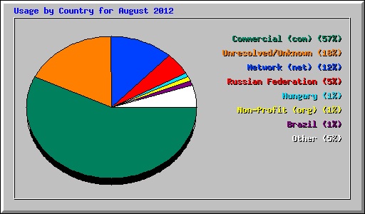 Usage by Country for August 2012