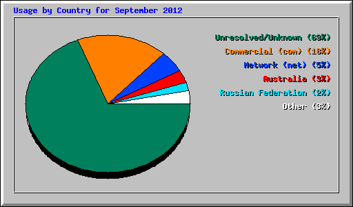 Usage by Country for September 2012