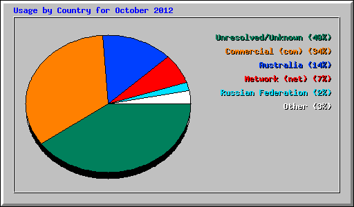 Usage by Country for October 2012