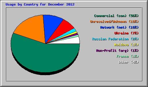 Usage by Country for December 2012