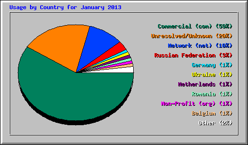 Usage by Country for January 2013