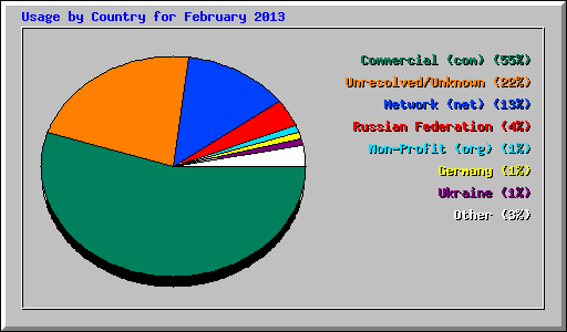Usage by Country for February 2013