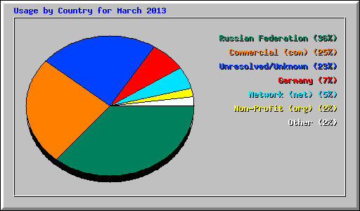 Usage by Country for March 2013