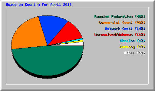 Usage by Country for April 2013