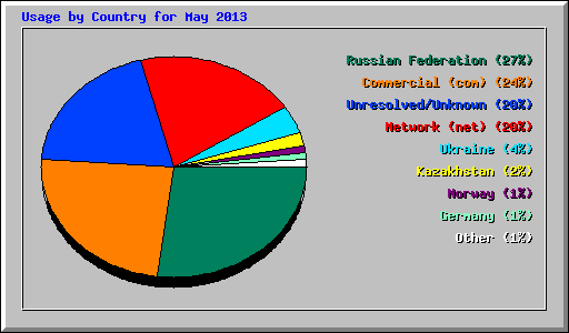 Usage by Country for May 2013