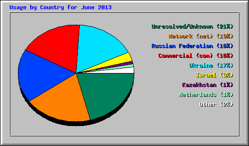 Usage by Country for June 2013
