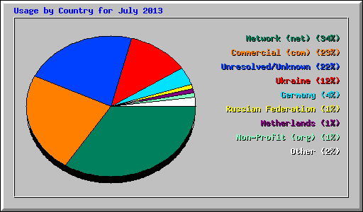 Usage by Country for July 2013
