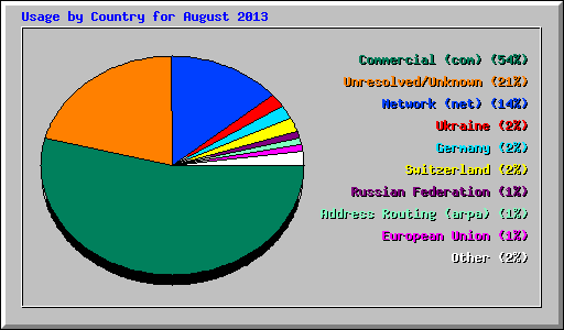 Usage by Country for August 2013