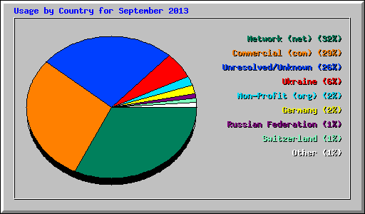 Usage by Country for September 2013