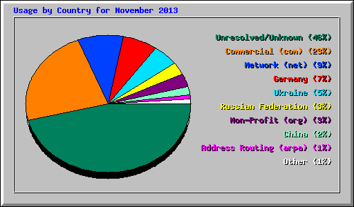 Usage by Country for November 2013