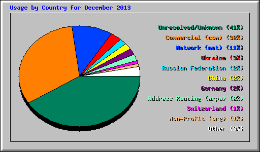 Usage by Country for December 2013