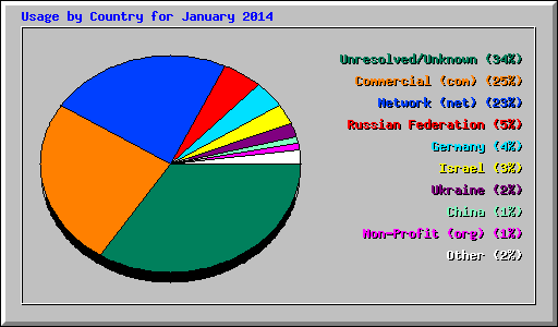 Usage by Country for January 2014