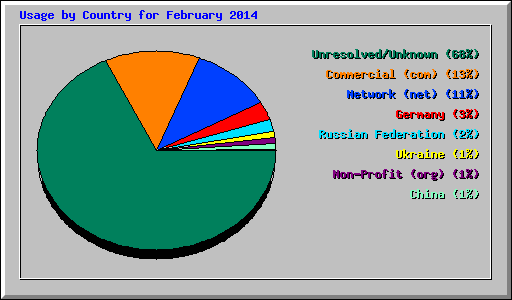 Usage by Country for February 2014