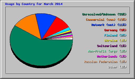 Usage by Country for March 2014