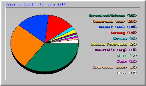Usage by Country for June 2014