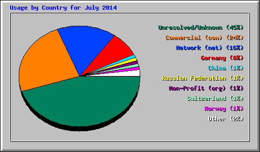 Usage by Country for July 2014