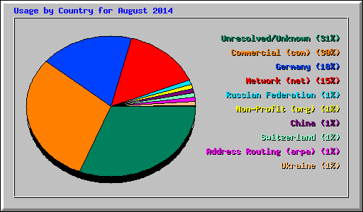 Usage by Country for August 2014