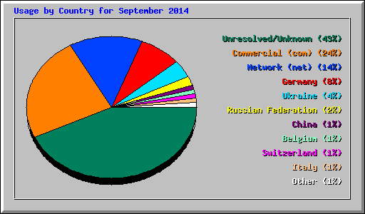 Usage by Country for September 2014