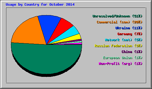 Usage by Country for October 2014