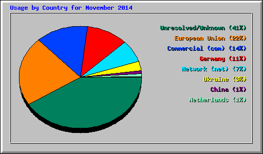 Usage by Country for November 2014