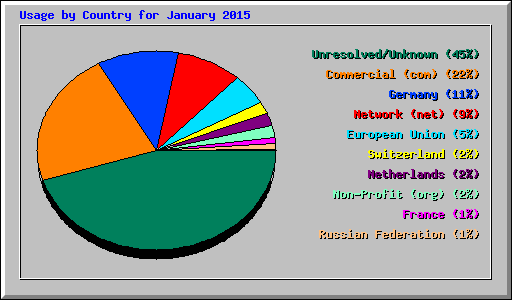 Usage by Country for January 2015