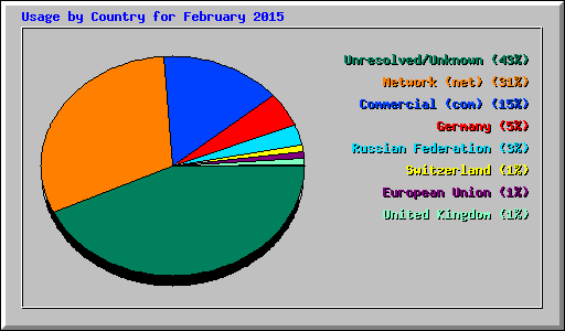 Usage by Country for February 2015